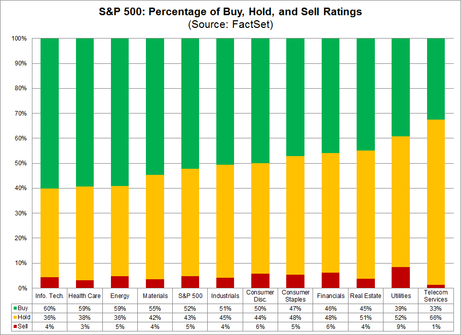 Where are Analysts Most Optimistic with Their S&P 500 Stock Ratings in Q1?